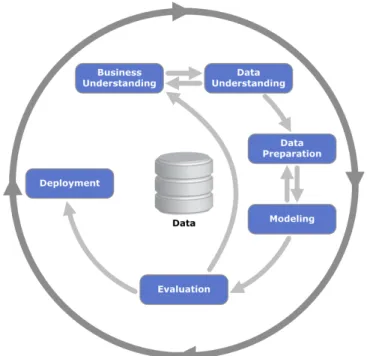 Fig. 1. Process diagram showing the relationship between the different phases of data  mining 