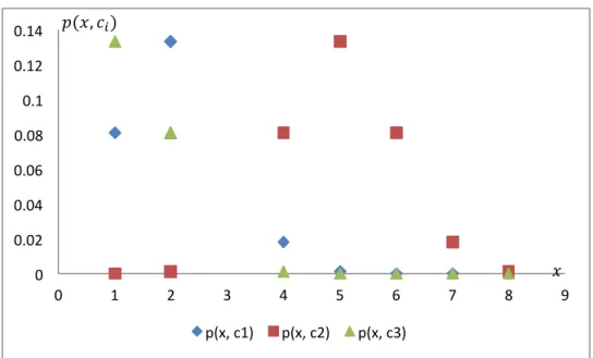 Fig. 7. The probabilities that the point belongs to the cluster  Source: own elaboration