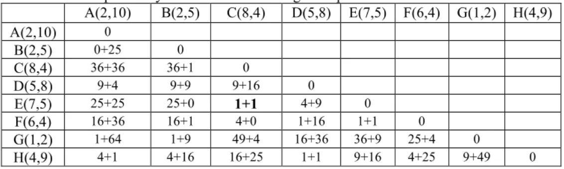 Table 5. The proximity matrix for our running example  A(2,10)  B(2,5)  C(8,4)  D(5,8)  E(7,5)  F(6,4)  G(1,2)  H(4,9)  A(2,10)  0  B(2,5)  0+25  0  C(8,4)  36+36  36+1  0  D(5,8)  9+4  9+9  9+16  0  E(7,5)  25+25  25+0  1+1  4+9  0  F(6,4)  16+36  16+1  4