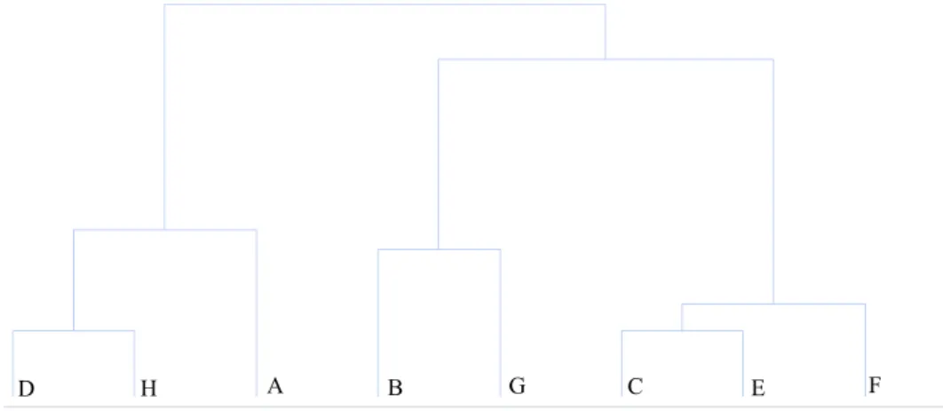 Fig. 8. Dendogram for the points of Figure 2   Source: own elaboration 