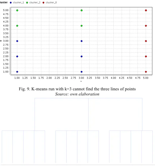 Fig. 10. Agglomerative hierarchical clustering with single link finds first the three  lines of points depicted in Figure 7 