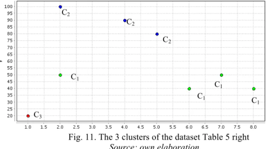 Figure  3  shows  the  clustering  obtained  with  the  dataset  on  the  left,  Figure  11  shows  it  for  the  dataset  on  the  right