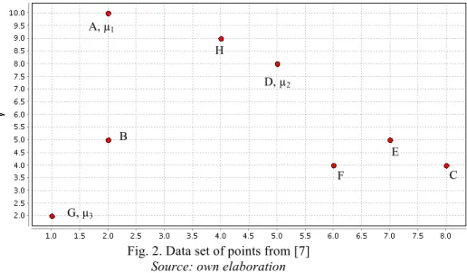 Fig. 2. Data set of points from [7]  