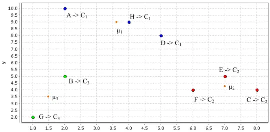 Fig. 3. Points of Figure 2 in three clusters   Source: own elaboration 