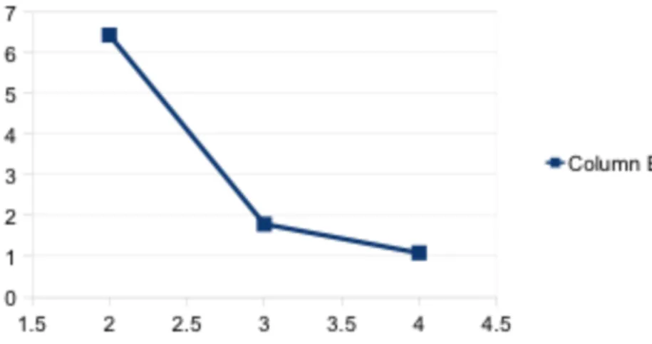 Fig. 4. The plot SSE (average) against k shows that 3 is the best number of clusters  Source: own elaboration 