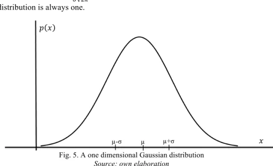 Fig. 5. A one dimensional Gaussian distribution  Source: own elaboration