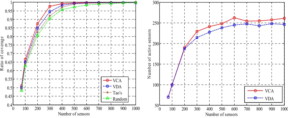 Figure 4. Effect of number of sensors withR50,3S. 