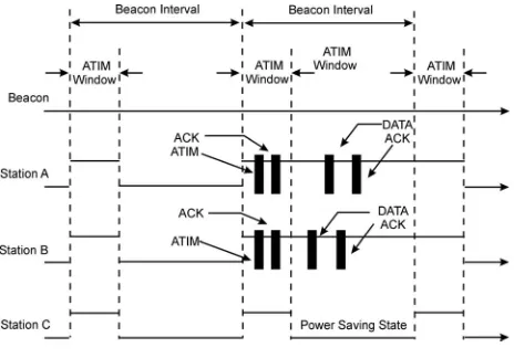 Figure 1. IEEE 802.11 PSM operation.