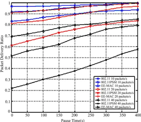 Figure 3. Packet delivery ratio with 50 nodes and 10 sources in an area of 750m×750m.   