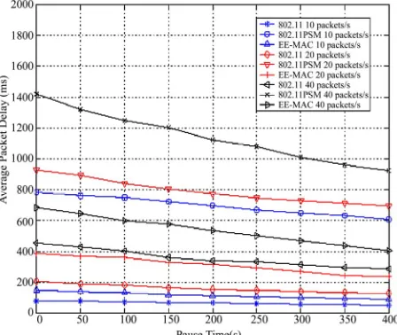 Figure 7. Energy efficiency with 50 nodes and 10 sources in  an area of 750m×750m.  