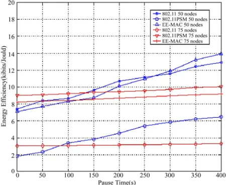 Figure 9. Energy efficiency with 50 nodes and 20 sources, and 75 nodes and 5 sources, in an area of 750m×750m