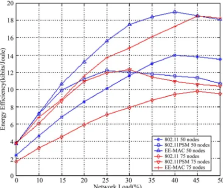 Figure 10. Packet delivery ratio with 50 and 75 nodes, 10 sources and 5% to 50% network load without mobility in an area of 750m×750m