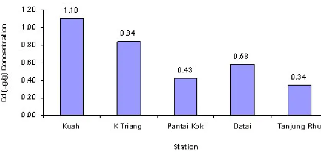 Fig. 4: Distribution of Cu at Langkawi Coastal Waters.