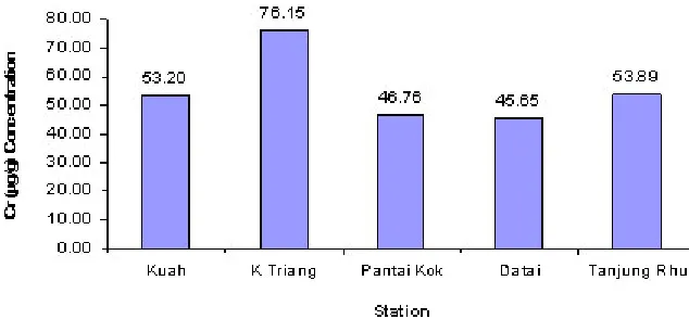 Fig. 7: Distribution of Cr at Langkawi Coastal Waters.