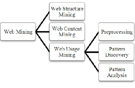 Figure 1 Web mining 