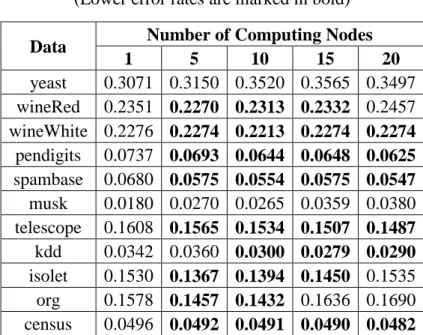 Table 4.6. Error rates for different number of nodes  (Lower error rates are marked in bold)  Data  Number of Computing Nodes 