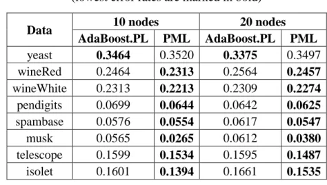 Table 4.7. Comparison of error rates with Adaboost.PL  (lowest error rates are marked in bold) 
