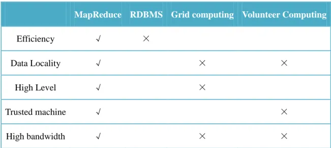 Table 2.3. Comparisons between MapReduce and other systems 