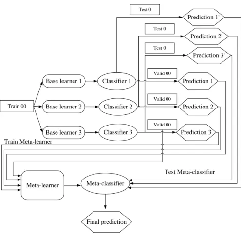 Table 3.1 shows the pseudo code for the proposed Meta-boosting algorithm.  In the  whole  process,  two  functions  are  called:  