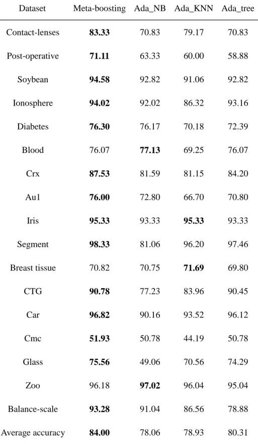 Table 3.3. The accuracy of all the base learners and meta-boosting  (method that has the best performance for a given dataset is marked in bold) 