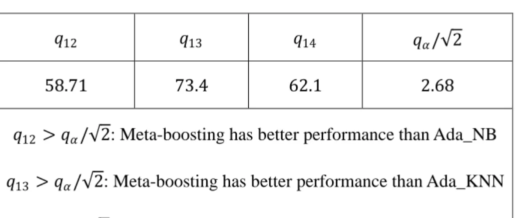 Table 3.5. Nemenyi‘s post-hoc test 