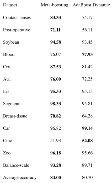 Table 3.6. Comparisons between Meta-boosting and AdaBoost Dynamic  (method that has the best performance for a given dataset is marked in bold) 