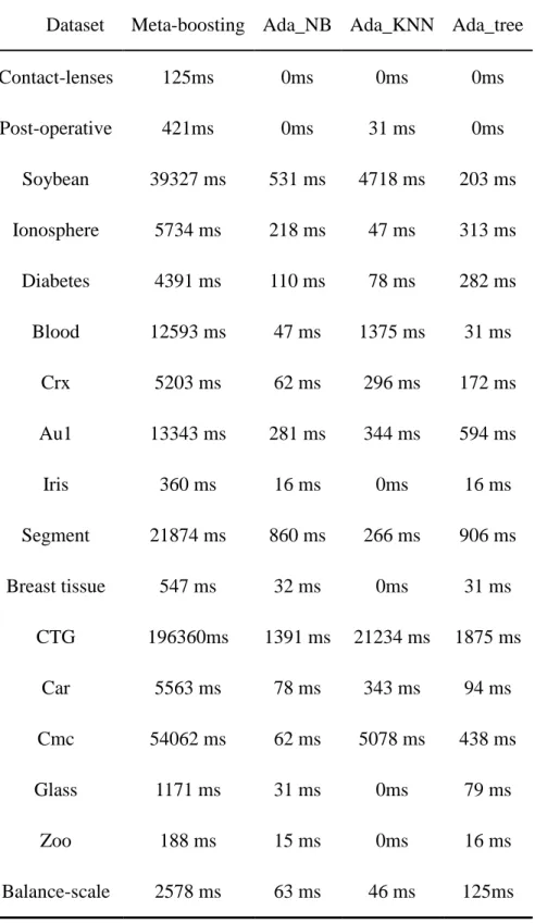 Table 3.7. Computation complexity comparison ( ―ms‖: milliseconds). 