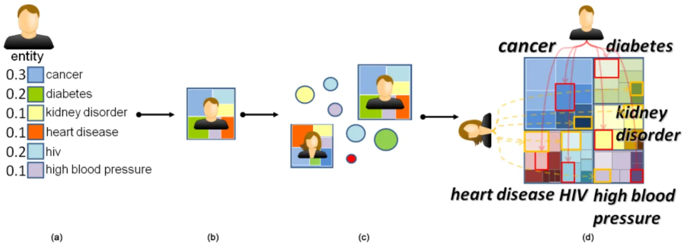 Figure 3: DICON uses an icon design that encodes (a) a feature vector for each patient as (b) a series of color coded regions