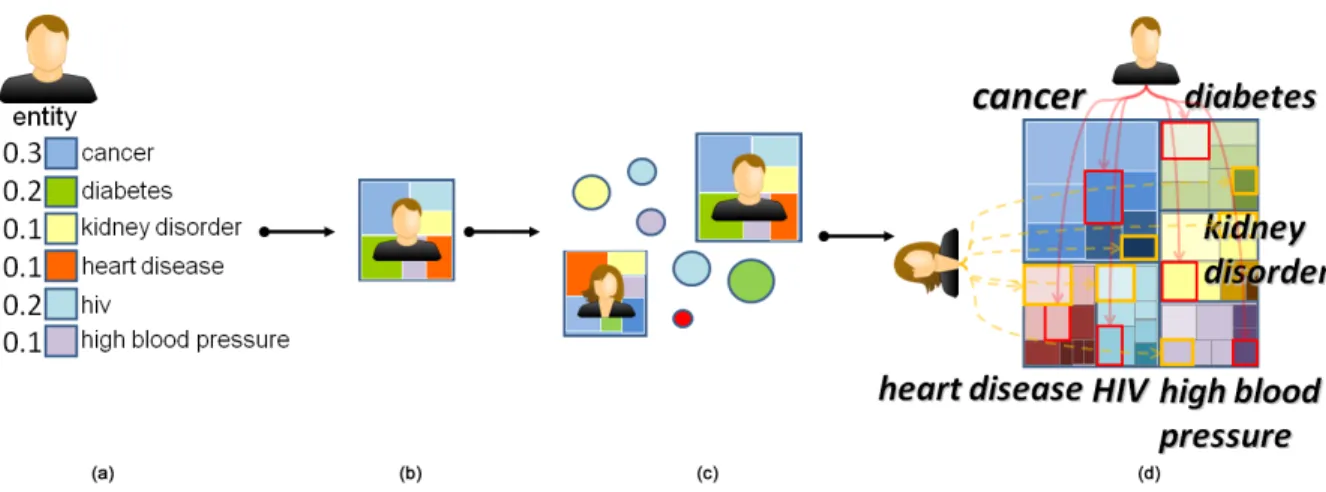 Figure 3: DICON uses an icon design that encodes (a) a feature vector for each patient as (b) a series of color coded regions