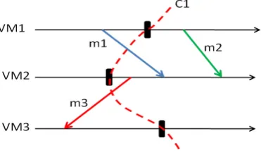 Fig. 1.1. Communication and checkpointing among three VMs