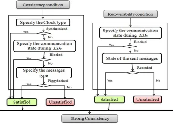 Fig. 4.3. Time based checkpointing strategies