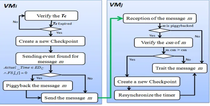 Fig. 5.1. ATCCp process in two VMs