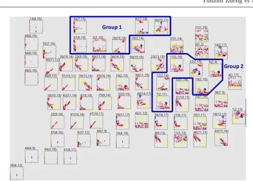 Fig. 2 Visualization of an image segmentation dataset as 68 scatterplots.