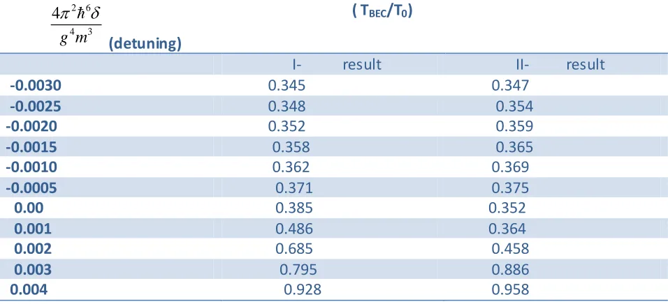 Table T2: An Evaluation of critical temperature for Bose-Einstein condensation as a function of detuning .The total density of the gas is equal to n= 1013 cm-3