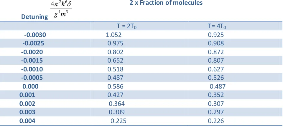 Table T4: An evaluated result of twice the fraction of molecules as a function of the detuning 