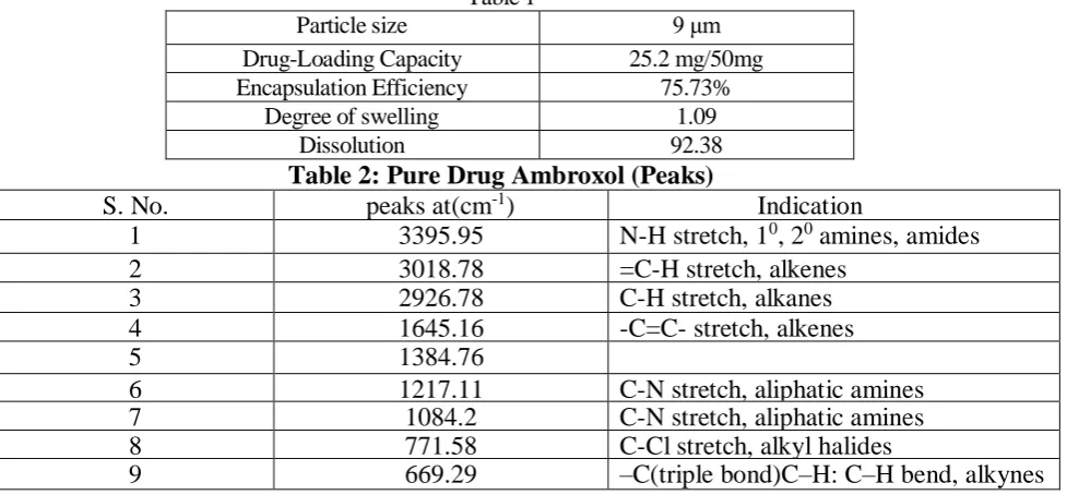 Table 1 Particle size 