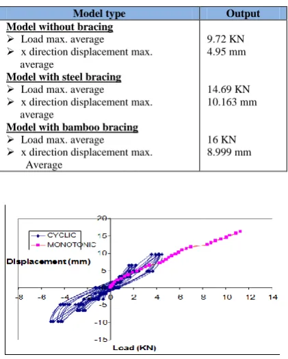 TABLE 3  EXPERIMENT UNDER CYCLIC LOADING  