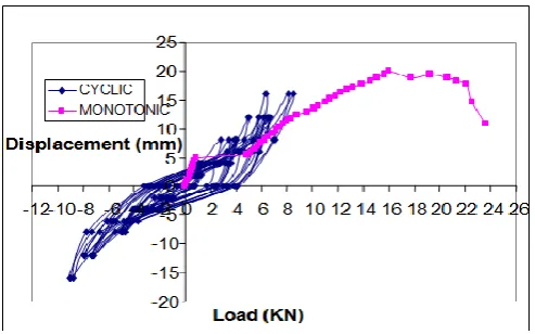 FIG. 4 GRAPH RELATION LOAD-DISPLACEMENT MODEL WITH STEEL BRACING  