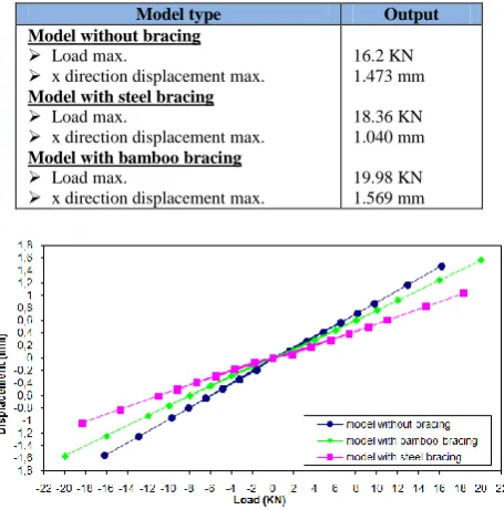 TABLE 5  MODEL MACRO ANALYTICAL OUTPUT WITH CYCLIC LOADING AT NODE NUMBER 64  