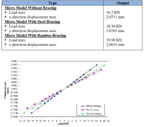 TABLE 6  MODEL MICRO ANALYTICAL OUTPUT WITH CYCLIC LOADING AT NODE NUMBER 1460  