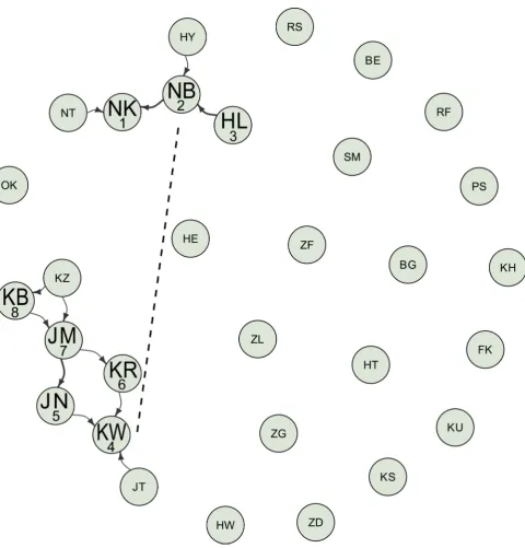 Figure 1. Visualization of the static interaction networks for the moss-sponging behavior for all 30 individuals