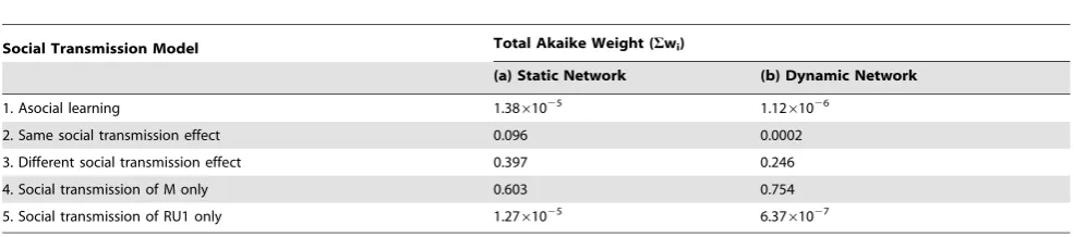 Table 1. Total Akaike weight (support) for different models of social transmission of moss-sponging (M) and LS re-use (RU1),assuming (a) a static network and (b) a dynamic network.