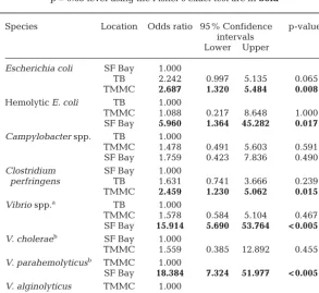 Table 2. Odds ratios of culturing fecal pathogens from stranded (The MarineMammal Center, TMMC) versus wild-caught harbor seals from San Francisco(SF) Bay and Tomales Bay (TB) California, USA