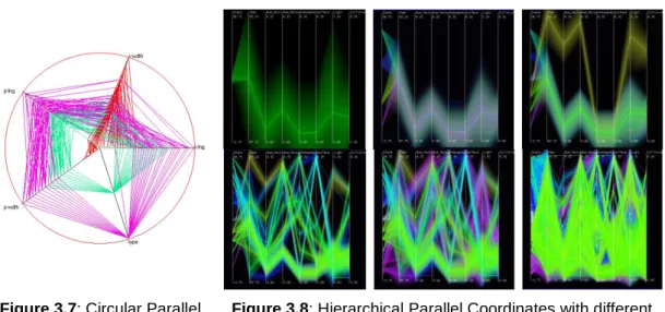 Figure 3.7: Circular Parallel    coordinates [30]. 