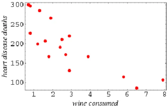 Figure 2.1: A scatterplot illustrating wine consumption against deaths from heart disease