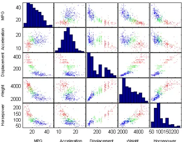 Figure 3.1: A scatterplot matrix for 5-dimensional data of 400 automobiles [17]. 