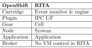Table 7.2OpenShift, RITA Comparison