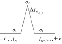 Fig. 2.1. “Spike” Event. Vertical axis is state (axis omitted)