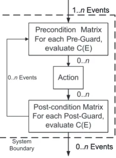 Fig. 2.4. Event Processing