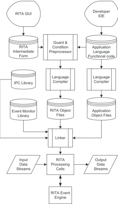 Fig. 6.1. RITA Infrastructure.